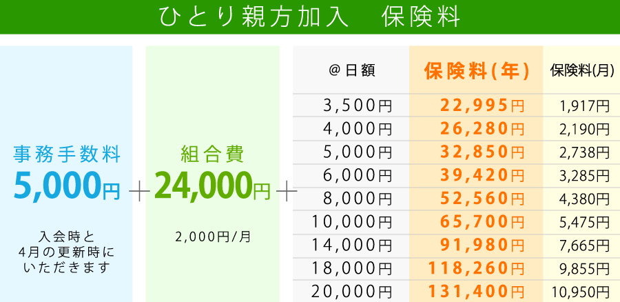 ひとり親方加入　保険料